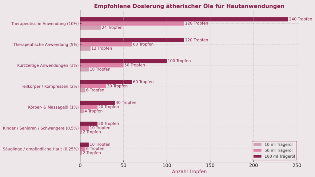 Dosierung Ätherische Öle für die Hautanwendung