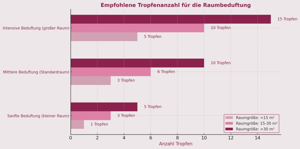 Dosierung Ätherische Öle für Diffuser und Duftlampe